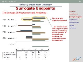 Geneva Branch
Cytel Inc. - Confidential 12
Efficacy Endpoints in Oncology
Surrogate Endpoints
Introduction
Overall Survival
Surrogate Endpoints
Regulatory Req.
Data Management
Analysis
Conclusions
The concept of Progression and Response
PD
PR
PR
SD
Decrease with
respect to baseline...
…but also increase
with respect to prior
reduction showing
the «re-growth» of
the tumor and
therefore the
possible failure of
the treatment
 