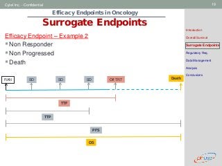 Geneva Branch
Cytel Inc. - Confidential 19
Efficacy Endpoints in Oncology
Surrogate Endpoints
Introduction
Overall Survival
Surrogate Endpoints
Regulatory Req.
Data Management
Analysis
Conclusions
Efficacy Endpoint – Example 2
Non Responder
Non Progressed
Death
RAN SD SD SD Off TRT
OS
TTP
Death
PFS
TTF
 