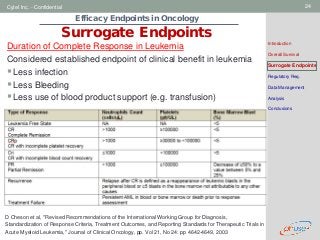 Geneva Branch
Cytel Inc. - Confidential 24
Efficacy Endpoints in Oncology
Surrogate Endpoints
Introduction
Overall Survival
Surrogate Endpoints
Regulatory Req.
Data Management
Analysis
Conclusions
Duration of Complete Response in Leukemia
Considered established endpoint of clinical benefit in leukemia
Less infection
Less Bleeding
Less use of blood product support (e.g. transfusion)
D Cheson et al, "Revised Recommendations of the International Working Group for Diagnosis,
Standardization of Response Criteria, Treatment Outcomes, and Reporting Standards for Therapeutic Trials in
Acute Myeloid Leukemia," Journal of Clinical Oncology, pp. Vol 21, No 24: pp 4642-4649, 2003
 