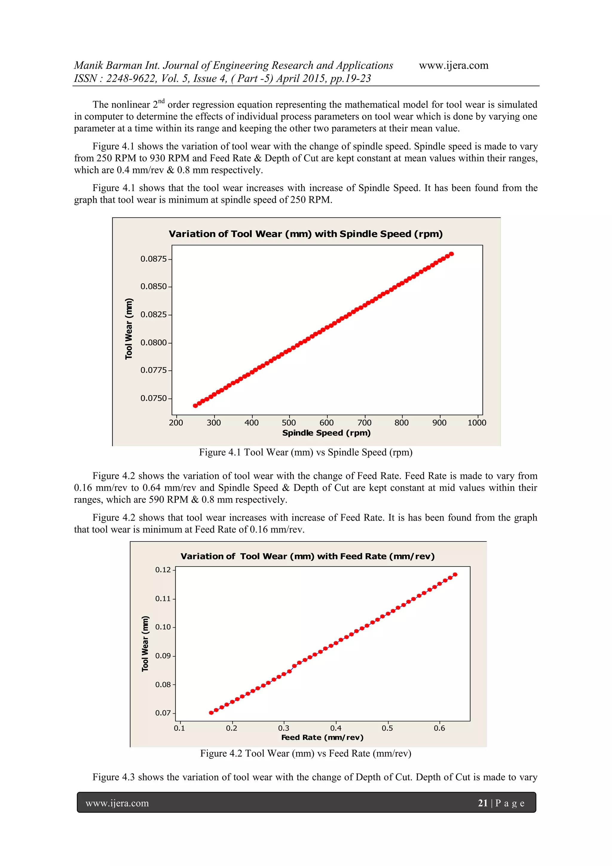 Manik Barman Int. Journal of Engineering Research and Applications www.ijera.com
ISSN : 2248-9622, Vol. 5, Issue 4, ( Part -5) April 2015, pp.19-23
www.ijera.com 21 | P a g e
The nonlinear 2nd
order regression equation representing the mathematical model for tool wear is simulated
in computer to determine the effects of individual process parameters on tool wear which is done by varying one
parameter at a time within its range and keeping the other two parameters at their mean value.
Figure 4.1 shows the variation of tool wear with the change of spindle speed. Spindle speed is made to vary
from 250 RPM to 930 RPM and Feed Rate & Depth of Cut are kept constant at mean values within their ranges,
which are 0.4 mm/rev & 0.8 mm respectively.
Figure 4.1 shows that the tool wear increases with increase of Spindle Speed. It has been found from the
graph that tool wear is minimum at spindle speed of 250 RPM.
Figure 4.1 Tool Wear (mm) vs Spindle Speed (rpm)
Figure 4.2 shows the variation of tool wear with the change of Feed Rate. Feed Rate is made to vary from
0.16 mm/rev to 0.64 mm/rev and Spindle Speed & Depth of Cut are kept constant at mid values within their
ranges, which are 590 RPM & 0.8 mm respectively.
Figure 4.2 shows that tool wear increases with increase of Feed Rate. It is has been found from the graph
that tool wear is minimum at Feed Rate of 0.16 mm/rev.
Figure 4.2 Tool Wear (mm) vs Feed Rate (mm/rev)
Figure 4.3 shows the variation of tool wear with the change of Depth of Cut. Depth of Cut is made to vary
1000900800700600500400300200
0.0875
0.0850
0.0825
0.0800
0.0775
0.0750
Spindle Speed (rpm)
ToolWear(mm)
Variation of Tool Wear (mm) with Spindle Speed (rpm)
0.60.50.40.30.20.1
0.12
0.11
0.10
0.09
0.08
0.07
Feed Rate (mm/rev)
ToolWear(mm)
Variation of Tool Wear (mm) with Feed Rate (mm/rev)
 