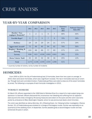 CRIME ANALYSIS
Year-By-Year Comparison
* count by number of victims, not by number of incidents
From 2005 to 2014, the City of Fredericksburg had 13 homicides, fewer than two a year on average. In
2015, there were seven homicides, which was a significant increase. The rise in homicides was truly an anom-
aly. Through hard work and determination, Fredericksburg Police were able to close six of the seven homicides
by arrest. The following is a synopsis of each homicide investigation in 2015.
Wormley Homicide
On March 20, officers responded to the 1000 block of Wicklow Drive for a report of a male subject lying unre-
sponsive in a stairwell. Officers discovered the unconscious man bleeding and suffering from an apparent
stab wound to the chest. Emergency life-saving measures were taken on the scene and the victim was trans-
ported by ambulance to Mary Washington Hospital, where he was pronounced dead a short time later.
The victim was identified as Joshua Wormley, 22, of Bowling Green, Va. Following further investigation, Chance
Sumter, 22, of Fredericksburg was arrested on a charge of first-degree murder. Sumter was reportedly an ac-
quaintance of the stabbing victim. In September, Sumter pleaded guilty to second-degree murder and was
sentenced 20 years in prison.
homicides
10
 