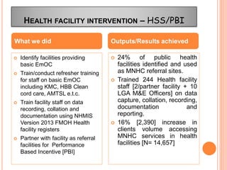 HEALTH FACILITY INTERVENTION – HSS/PBI
 Identify facilities providing
basic EmOC
 Train/conduct refresher training
for staff on basic EmOC
including KMC, HBB Clean
cord care, AMTSL e.t.c.
 Train facility staff on data
recording, collation and
documentation using NHMIS
Version 2013 FMOH Health
facility registers
 Partner with facility as referral
facilities for Performance
Based Incentive [PBI]
 24% of public health
facilities identified and used
as MNHC referral sites.
 Trained 244 Health facility
staff [2/partner facility + 10
LGA M&E Officers] on data
capture, collation, recording,
documentation and
reporting.
 16% [2,390] increase in
clients volume accessing
MNHC services in health
facilities [N= 14,657]
What we did Outputs/Results achieved
 