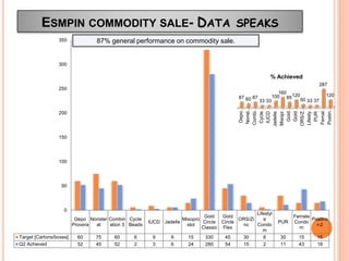 ESMPIN COMMODITY SALE- DATA SPEAKS
Depo
Provera
Norister
at
Combin
ation 3
Cycle
Beads
IUCD Jadelle
Misopro
stol
Gold
Circle
Classic
Gold
Circle
Flex
ORS/Zi
nc
Lifestyl
e
Condo
m
PUR
Female
Condo
m
Postino
r-2
Target [Cartons/boxes] 60 75 60 6 9 6 15 330 45 30 6 30 15 15
Q2 Achieved 52 45 52 2 3 6 24 280 54 15 2 11 43 18
0
50
100
150
200
250
300
350
Depo…
Norist…
Combi…
Cycle…
IUCD
Jadelle
Misopr…
Gold…
Gold…
ORS/Z…
Lifesty…
PUR
Femal…
Postin…
87 60 87
33 33
100
160
85120
50 33 37
287
120
% Achieved
87% general performance on commodity sale.
 