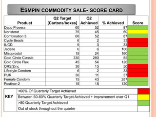 ESMPIN COMMODITY SALE- SCORE CARD
Product
Q2 Target
[Cartons/boxes]
Q2
Achieved % Achieved Score
Depo Provera 60 52 87
Noristerat 75 45 60
Combination 3 60 52 87
Cycle Beads 6 2 33
IUCD 9 3 33
Jadelle 6 6 100
Misoprostol 15 24 160
Gold Circle Classic 330 280 85
Gold Circle Flex 45 54 120
ORS/Zinc 30 15 50
Lifestyle Condom 6 2 33
PUR 30 11 37
Female Condom 15 43 287
Postinor-2 15 18 120
KEY
<60% Of Quarterly Target Achieved
Between 60-80% Quarterly Target Achieved + improvement over Q1
>80 Quarterly Target Achieved
Out of stock throughout the quarter
 