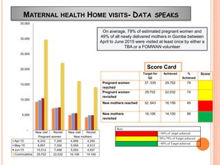 MATERNAL HEALTH HOME VISITS- DATA SPEAKS
On average, 79% of estimated pregnant women and
49% of all newly delivered mothers in Gombe between
April to June 2015 were visited at least once by either a
TBA or a FOMWAN volunteer
Score Card
Target for
Q2
Achieved %
Achieved
Score
Pregnant women
reached
37, 539 29,702 79
Pregnant women
revisited
29,702 22,032 74
New mothers reached 32, 643 16,106 49
New mothers
revisited
16,106 14,100 88
New visit Revisit New visit Revisit
Pregnant women New mothers
Apr-15 9,333 7,200 4,959 4,250
May-15 9,857 7,334 5,554 4,913
Jun-15 10,512 7,498 5,593 4,937
Cummulative 29,702 22,032 16,106 14,100
-
5,000
10,000
15,000
20,000
25,000
30,000
35,000
Key
<50% of target achieved
50%-79% of Target achieved
>80% of Target achieved
 