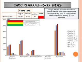 EMOC REFERRALS - DATA SPEAKS
43% [N- 18,280] of women expected to
deliver at home were either referred and
accompanied by TBAs or transported to
health facilities for delivery by ETS
volunteers.
0
1000
2000
3000
4000
5000
6000
Pregnancy
Complication
Women in Labor Neonatal Complication Post Natal
Complication
Cummulative
TBAs Apr-15
TBAs May-15
TBAs Jun-15
FOMWAN Apr-15
FOMWAN May-15
FOMWAN Jun-15
ETS Apr-15
ETS May-15
ETS Jun-15
Score Card
Target for
Q2
Achieved %
Achieved
Score
Women in Labor 18, 280 7, 825 43
Key
<50% of target achieved
50%-79% of Target achieved
>80% of Target achieved
 