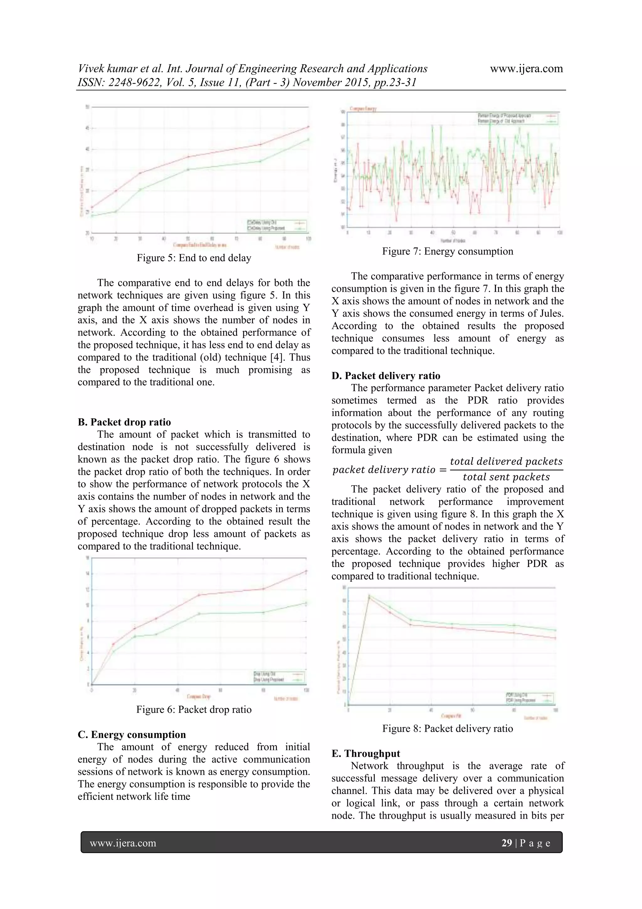 Vivek kumar et al. Int. Journal of Engineering Research and Applications www.ijera.com
ISSN: 2248-9622, Vol. 5, Issue 11, (Part - 3) November 2015, pp.23-31
www.ijera.com 29 | P a g e
Figure 5: End to end delay
The comparative end to end delays for both the
network techniques are given using figure 5. In this
graph the amount of time overhead is given using Y
axis, and the X axis shows the number of nodes in
network. According to the obtained performance of
the proposed technique, it has less end to end delay as
compared to the traditional (old) technique [4]. Thus
the proposed technique is much promising as
compared to the traditional one.
B. Packet drop ratio
The amount of packet which is transmitted to
destination node is not successfully delivered is
known as the packet drop ratio. The figure 6 shows
the packet drop ratio of both the techniques. In order
to show the performance of network protocols the X
axis contains the number of nodes in network and the
Y axis shows the amount of dropped packets in terms
of percentage. According to the obtained result the
proposed technique drop less amount of packets as
compared to the traditional technique.
Figure 6: Packet drop ratio
C. Energy consumption
The amount of energy reduced from initial
energy of nodes during the active communication
sessions of network is known as energy consumption.
The energy consumption is responsible to provide the
efficient network life time
Figure 7: Energy consumption
The comparative performance in terms of energy
consumption is given in the figure 7. In this graph the
X axis shows the amount of nodes in network and the
Y axis shows the consumed energy in terms of Jules.
According to the obtained results the proposed
technique consumes less amount of energy as
compared to the traditional technique.
D. Packet delivery ratio
The performance parameter Packet delivery ratio
sometimes termed as the PDR ratio provides
information about the performance of any routing
protocols by the successfully delivered packets to the
destination, where PDR can be estimated using the
formula given
𝑝𝑎𝑐𝑘𝑒𝑡 𝑑𝑒𝑙𝑖𝑣𝑒𝑟𝑦 𝑟𝑎𝑡𝑖𝑜 =
𝑡𝑜𝑡𝑎𝑙 𝑑𝑒𝑙𝑖𝑣𝑒𝑟𝑒𝑑 𝑝𝑎𝑐𝑘𝑒𝑡𝑠
𝑡𝑜𝑡𝑎𝑙 𝑠𝑒𝑛𝑡 𝑝𝑎𝑐𝑘𝑒𝑡𝑠
The packet delivery ratio of the proposed and
traditional network performance improvement
technique is given using figure 8. In this graph the X
axis shows the amount of nodes in network and the Y
axis shows the packet delivery ratio in terms of
percentage. According to the obtained performance
the proposed technique provides higher PDR as
compared to traditional technique.
Figure 8: Packet delivery ratio
E. Throughput
Network throughput is the average rate of
successful message delivery over a communication
channel. This data may be delivered over a physical
or logical link, or pass through a certain network
node. The throughput is usually measured in bits per
 