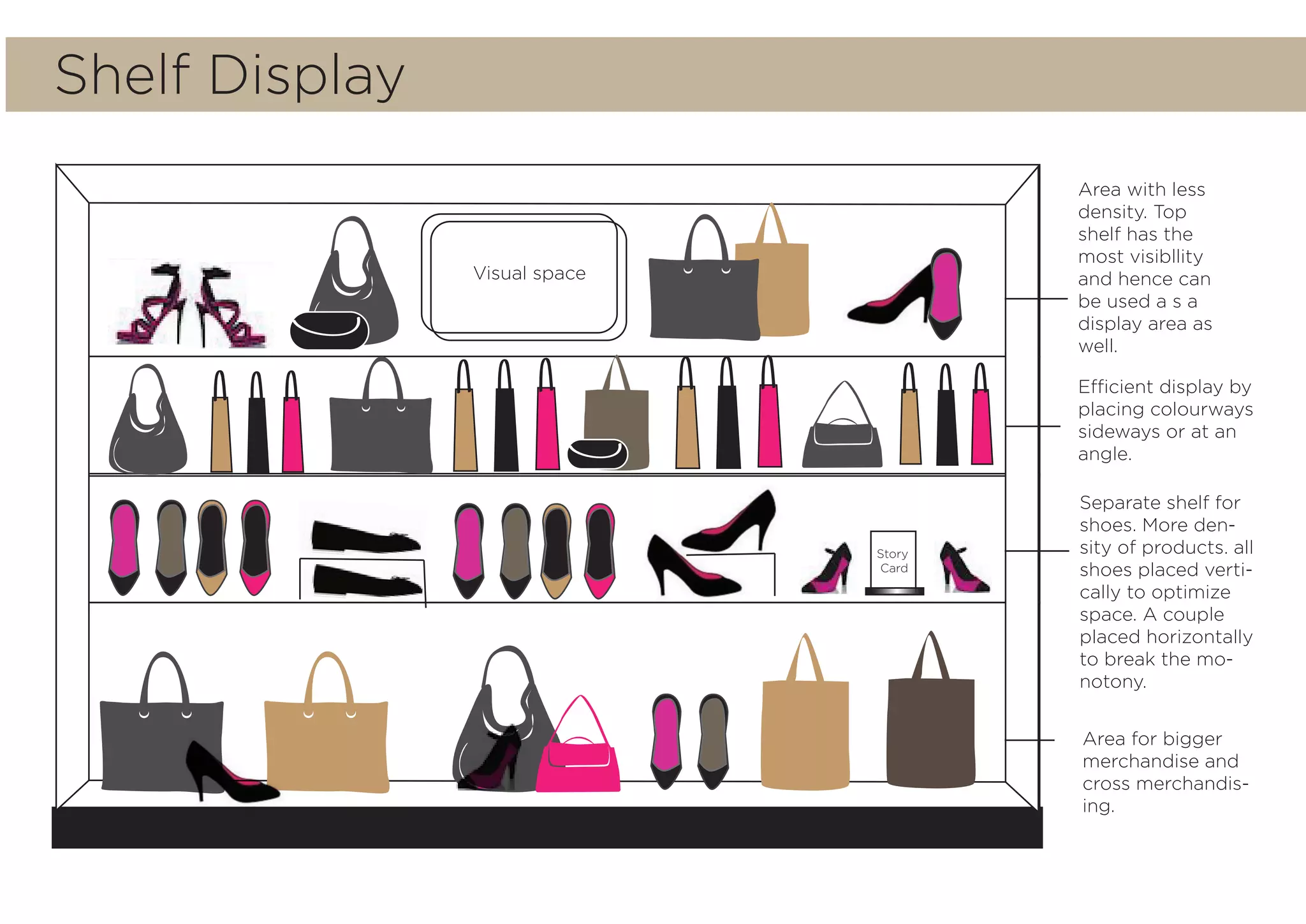 Shelf Display
Area with less
density. Top
shelf has the
most visibllity
and hence can
be used a s a
display area as
well.
Visual space
Story
Card
Efficient display by
placing colourways
sideways or at an
angle.
Area for bigger
merchandise and
cross merchandis-
ing.
Separate shelf for
shoes. More den-
sity of products. all
shoes placed verti-
cally to optimize
space. A couple
placed horizontally
to break the mo-
notony.
 