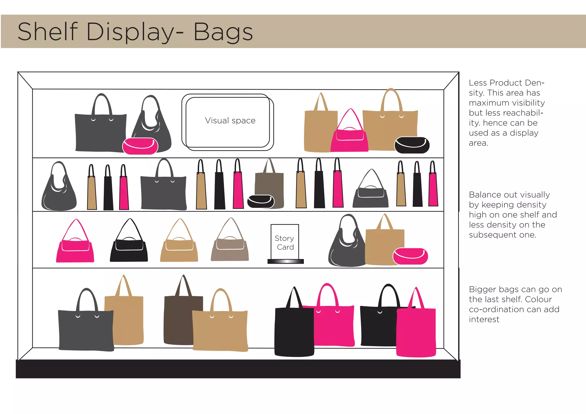 Shelf Display- Bags
Visual space
Story
Card
Less Product Den-
sity. This area has
maximum visibility
but less reachabil-
ity. hence can be
used as a display
area.
Balance out visually
by keeping density
high on one shelf and
less density on the
subsequent one.
Bigger bags can go on
the last shelf. Colour
co-ordination can add
interest
 