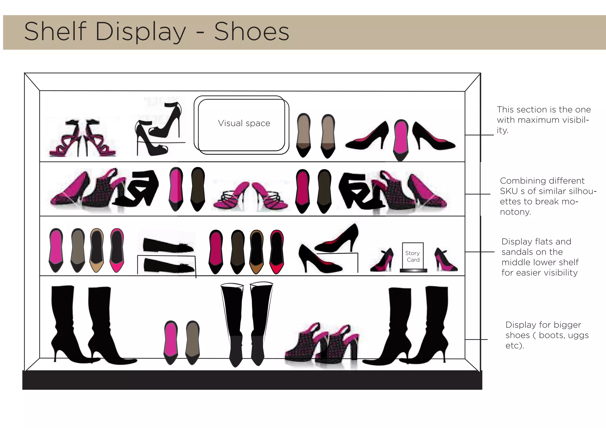 Shelf Display - Shoes
Visual space
Story
Card
This section is the one
with maximum visibil-
ity.
Combining different
SKU s of similar silhou-
ettes to break mo-
notony.
Display ﬂats and
sandals on the
middle lower shelf
for easier visibility
Display for bigger
shoes ( boots, uggs
etc).
 