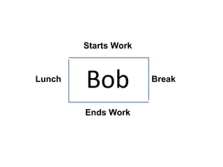 Bob
Starts Work
Ends Work
Lunch Break
 