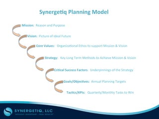 Mission:		Reason	and	Purpose	
Vision:		Picture	of	Ideal	Future	
Core	Values:			Organiza7onal	Ethos	to	support	Mission	&	Vision	
Strategy:			Key	Long	Term	Methods	to	Achieve	Mission	&	Vision		
Cri3cal	Success	Factors:		Underpinnings	of	the	Strategy	
Goals/Objec3ves:		Annual	Planning	Targets	
Tac3cs/KPIs:			Quarterly/Monthly	Tasks	to	Win	
Synerge3q	Planning	Model	
 