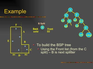 Example
A
BE
D
C
D2D1
F
A
F
D1
E
sol emp
C
sol
sol
sol B
sol
To build the BSP tree
Using the Front list (from the C
split) – B is next splitter
Back
AAA
B Front
D2
B Split
solid
 