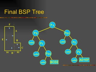 Final BSP Tree
A
BE
D
C
D2D1
F PA
PB PD1
PC
PF
PE
PD2
solid
solid
solid
solid
solid
solid
BCD2
AD1EF
 