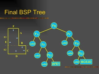 Final BSP Tree
PB
PA PC
PF
PE2
PD
PE1
solid
solid
solid
solid
solid
solid
AFE1
BCE2D
A
BE
D
CE2
E1
F
 