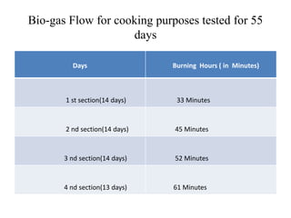 Bio-gas Flow for cooking purposes tested for 55
days
Days Burning Hours ( in Minutes)
1 st section(14 days) 33 Minutes
2 nd section(14 days) 45 Minutes
3 nd section(14 days) 52 Minutes
4 nd section(13 days) 61 Minutes
 