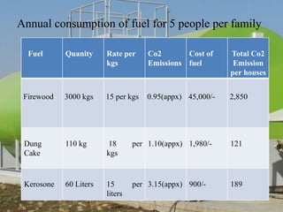 Annual consumption of fuel for 5 people per family
Fuel Quanity Rate per
kgs
Co2
Emissions
Cost of
fuel
Total Co2
Emission
per houses
Firewood 3000 kgs 15 per kgs 0.95(appx) 45,000/- 2,850
Dung
Cake
110 kg 18 per
kgs
1.10(appx) 1,980/- 121
Kerosone 60 Liters 15 per
liters
3.15(appx) 900/- 189
 