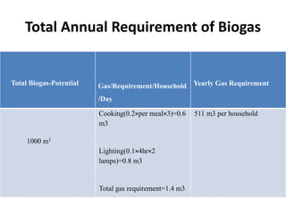 Total Annual Requirement of Biogas
Total Biogas-Potential Gas/Requirement/Household
/Day
Yearly Gas Requirement
1000 m3
Cooking(0.2×per meal×3)=0.6
m3
Lighting(0.1×4hr×2
lamps)=0.8 m3
Total gas requirement=1.4 m3
511 m3 per household
 