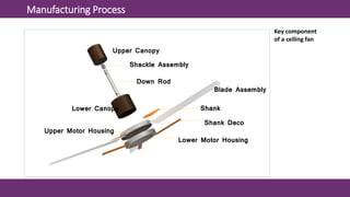 Manufacturing Process
Upper Canopy
Lower Canopy
Down Rod
Blade Assembly
Upper Motor Housing
Lower Motor Housing
Shackle Assembly
Shank Deco
Shank
Key component
of a celling fan
 