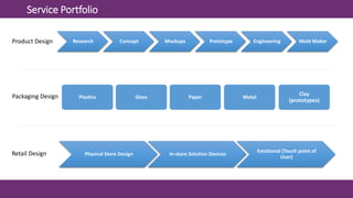Service Portfolio
Research Concept Mockups Prototype Engineering Mold MakerProduct Design
Packaging Design
Retail Design Physical Store Design In-store Solution Devices
Emotional (Touch point of
User)
Plastics Glass Paper Metal
Clay
(prototypes)
 