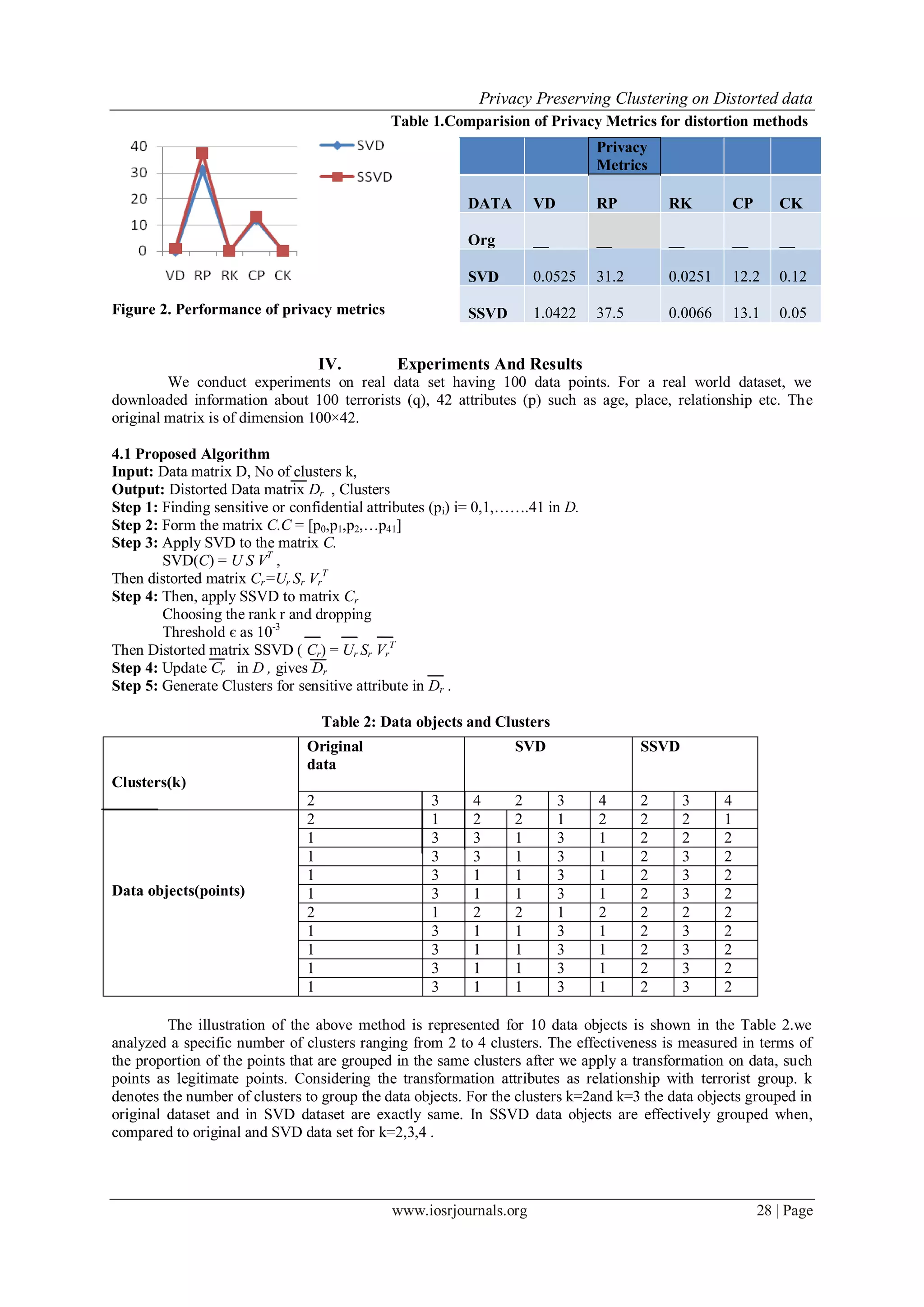Privacy Preserving Clustering on Distorted data
www.iosrjournals.org 28 | Page
Table 1.Comparision of Privacy Metrics for distortion methods
Figure 2. Performance of privacy metrics
IV. Experiments And Results
We conduct experiments on real data set having 100 data points. For a real world dataset, we
downloaded information about 100 terrorists (q), 42 attributes (p) such as age, place, relationship etc. The
original matrix is of dimension 100×42.
4.1 Proposed Algorithm
Input: Data matrix D, No of clusters k,
Output: Distorted Data matrix Dr , Clusters
Step 1: Finding sensitive or confidential attributes (pi) i= 0,1,…….41 in D.
Step 2: Form the matrix C.C = [p0,p1,p2,…p41]
Step 3: Apply SVD to the matrix C.
SVD(C) = U S VT
,
Then distorted matrix Cr=Ur Sr Vr
T
Step 4: Then, apply SSVD to matrix Cr
Choosing the rank r and dropping
Threshold є as 10-3
Then Distorted matrix SSVD ( Cr) = Ur Sr Vr
T
Step 4: Update Cr in D , gives Dr
Step 5: Generate Clusters for sensitive attribute in Dr .
Table 2: Data objects and Clusters
The illustration of the above method is represented for 10 data objects is shown in the Table 2.we
analyzed a specific number of clusters ranging from 2 to 4 clusters. The effectiveness is measured in terms of
the proportion of the points that are grouped in the same clusters after we apply a transformation on data, such
points as legitimate points. Considering the transformation attributes as relationship with terrorist group. k
denotes the number of clusters to group the data objects. For the clusters k=2and k=3 the data objects grouped in
original dataset and in SVD dataset are exactly same. In SSVD data objects are effectively grouped when,
compared to original and SVD data set for k=2,3,4 .
Privacy
Metrics
DATA VD RP RK CP CK
Org __ __ __ __ __
SVD 0.0525 31.2 0.0251 12.2 0.12
SSVD 1.0422 37.5 0.0066 13.1 0.05
Clusters(k)
Original
data
SVD SSVD
2 3 4 2 3 4 2 3 4
Data objects(points)
2 1 2 2 1 2 2 2 1
1 3 3 1 3 1 2 2 2
1 3 3 1 3 1 2 3 2
1 3 1 1 3 1 2 3 2
1 3 1 1 3 1 2 3 2
2 1 2 2 1 2 2 2 2
1 3 1 1 3 1 2 3 2
1 3 1 1 3 1 2 3 2
1 3 1 1 3 1 2 3 2
1 3 1 1 3 1 2 3 2
 