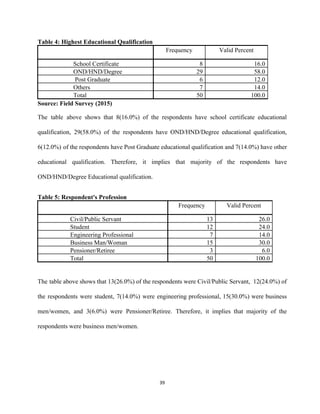 Table 4: Highest Educational Qualification 
   Frequency  Valid Percent 
  School Certificate  8  16.0 
   OND/HND/Degree  29  58.0 
    Post Graduate  6  12.0 
   Others  7  14.0 
   Total  50  100.0 
Source: Field Survey (2015) 
The table above shows that 8(16.0%) of the respondents have school certificate educational                         
qualification, 29(58.0%) of the respondents have OND/HND/Degree educational qualification,                 
6(12.0%) of the respondents have Post Graduate educational qualification and 7(14.0%) have other                         
educational qualification. Therefore, it implies that majority of the respondents have                     
OND/HND/Degree Educational qualification. 
Table 5: Respondent's Profession 
   Frequency  Valid Percent 
  Civil/Public Servant  13  26.0 
   Student  12  24.0 
   Engineering Professional  7  14.0 
   Business Man/Woman  15  30.0 
   Pensioner/Retiree  3  6.0 
   Total  50  100.0 
 
The table above shows that 13(26.0%) of the respondents were Civil/Public Servant, 12(24.0%) of                           
the respondents were student, 7(14.0%) were engineering professional, 15(30.0%) were business                     
men/women, and 3(6.0%) were Pensioner/Retiree. Therefore, it implies that majority of the                       
respondents were business men/women. 
 
39 
 
 
