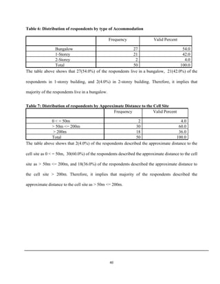 Table 6: Distribution of respondents by type of Accommodation 
   Frequency  Valid Percent 
  Bungalow  27  54.0 
   1­Storey  21  42.0 
   2­Storey  2  4.0 
   Total  50  100.0 
The table above shows that 27(54.0%) of the respondents live in a bungalow, 21(42.0%) of the                               
respondents in 1­storey building, and 2(4.0%) in 2­storey building. Therefore, it implies that                         
majority of the respondents live in a bungalow. 
Table 7: Distribution of respondents by Approximate Distance to the Cell Site 
   Frequency  Valid Percent 
  0 < = 50m  2  4.0 
   > 50m <= 200m  30  60.0 
    > 200m  18  36.0 
   Total  50  100.0 
The table above shows that 2(4.0%) of the respondents described the ​approximate distance to the                             
cell site as 0 < = 50m, 30(60.0%) of the respondents described the ​approximate distance to the cell                                   
site as > 50m <= 200m, and 18(36.0%) of the respondents described the ​approximate distance to                               
the cell site > 200m. Therefore, it implies that majority of the respondents described the                             
approximate distance to the cell site as > 50m <= 200m. 
 
 
 
 
 
 
40 
 
 