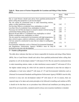 Table 8: Mean ​scores of ​Factors Responsible for Locations and Siting of Base Station                           
(BTS) 
  N  Mean 
Score 
Rank 
Site or Land Owners should seek advice from qualified professional                   
before selling their properties to cell site developers 
The site cannot be constructed close to radio transmitting stations,                   
radars, or other interference sources 
Not less than 200m to a residential Area, marketplace or school 
Less than 10m of a residential Area, marketplace or school 
Necessary for Cell Site developers to consult in details with the hosting                       
communities before putting up cell sites 
Between 50 and 100m of  a residential Area, marketplace or school 
Within a residential area, marketplace or school 
The site cannot be constructed in environments with high temperatures,                   
dust, corrosive gases, explosive substances, and unstable voltages 
Cell site cannot be constructed in areas that are subject to earthquakes                       
or loud noise 
Environmental Authorities such as (National Environmental Standards             
and Regulations Enforcement Agency) NESREA must be fully               
involved in every new site development 
50 
 
 
50 
 
50 
50 
50 
 
50 
50 
50 
 
50 
 
50 
2.64 
 
 
2.42 
 
2.34 
2.26 
2.08 
 
2.06 
2.02 
1.84 
 
1.72 
 
1.44 
1 
 
 
2 
 
3 
4 
5 
 
6 
7 
8 
 
9 
 
10 
N = Number of Respondents       
The table above indicates that there are factors responsible for locations and siting of Base Station                               
(BTS). ​Site or Land Owners should seek advice from qualified professional before selling their                           
properties to cell site developers ranked 1​st
with mean of 2.64, The site cannot be constructed close                                 
to radio transmitting stations, radars, or other interference sources ranked 2​nd
with mean of 2.42 as                               
the highest ranked among all, while Cell site cannot be constructed in areas that are subject to                                 
earthquakes or loud noise ranked 9​th
with mean of 1.72 and Environmental Authorities such as                             
(National Environmental Standards and Regulations Enforcement Agency) NESREA must be fully                     
involved in every new site development ranked 10​th
with mean of 1.44. In essence, there are                               
expected steps to be taken and certain principles to be followed in installing such medium as BTS,                                 
it should not be that there are no procedures been followed and installation just taking place as                                 
deem fit by service providers, standards needs be always met at anytime installation is intended.  
41 
 
 