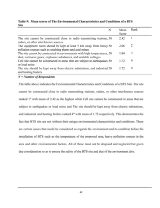 Table 9:  Mean scores of The Environmental Characteristics and Conditions of a BTS 
Site 
 
  N  Mean 
Score 
Rank 
The site cannot be constructed close to radio transmitting stations,                   
radars, or other interference sources 
The equipment room should be kept at least 5 km away from heavy                         
pollution sources such as smelting plants and coal mines 
The site cannot be constructed in environments with high temperatures,                   
dust, corrosive gases, explosive substances, and unstable voltages 
Cell site cannot be constructed in areas that are subject to earthquakes                       
or loud noise 
The site should be kept away from electric substations, and industrial                     
and heating boilers 
50 
 
50 
 
50 
 
50 
 
50 
2.42 
 
2.06 
 
1.84 
 
1.72 
 
1.72 
1 
 
2 
 
3 
 
4 
 
4 
N = Number of Respondents       
The table above indicates the ​Environmental Characteristics and Conditions of a BTS Site. ​The site                             
cannot be constructed close to radio transmitting stations, radars, or other interference sources                         
ranked 1​st
with mean of 2.42 as the highest while Cell site cannot be constructed in areas that are                                     
subject to earthquakes or loud noise and The site should be kept away from electric substations,                               
and industrial and heating boilers ranked 4​th
with mean of 1.72 respectively. This demonstrates the                             
fact that BTS site are not without their unique environmental characteristics and conditions. There                           
are certain issues that needs be considered as regards the environment and its condition before the                               
installation of BTS such as the temperature of the proposed area, heavy pollution sources in the                               
area and other environmental factors. All of these must not be despised and neglected but given                               
due consideration so as to ensure the safety of the BTS site and that of the environment also.  
 
 
 
 
 
 
 
 
 
42 
 
 