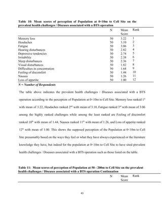 Table 10: Mean ​scores of perception of Population at 0<10m to Cell Site on the                             
prevalent health challenges / Diseases associated with a BTS operation 
  N  Mean 
Score 
Rank 
Memory loss 
Headaches 
Fatigue 
Hearing disturbances 
Depressive tendencies 
Irritability 
Sleep disturbances 
Visual disturbances 
Difficulties in concentration 
Feeling of discomfort 
Nausea 
Loss of appetite 
50 
50 
50 
50 
50 
50 
50 
50 
50 
50 
50 
50 
3.22 
3.10 
3.06 
2.82 
2.74 
2.38 
2.36 
1.82 
1.68 
1.44 
1.26 
1.00 
1 
2 
3 
4 
5 
6 
7 
8 
9 
10 
11 
12 
N = Number of Respondents       
The table above indicates the prevalent health challenges / Diseases associated with a BTS                           
operation according to the perception of Population at 0<10m to Cell Site. Memory loss ranked 1​st
                               
with mean of 3.22, Headaches ranked 2​nd
with mean of 3.10, Fatigue ranked 3​rd
with mean of 3.06                                   
among the highly ranked challenges while among the least ranked are Feeling of discomfort                           
ranked 10​th
with mean of 1.44, Nausea ranked 11​th
with mean of 1.26, and Loss of appetite ranked                                   
12​th
with mean of 1.00. This shows the supposed perception of the Population at 0<10m to Cell                                 
Site presumably based on the ways they feel or what they have always experienced or the literature                                 
knowledge they have, but indeed for the population at 0<10m to Cell Site to have sited prevalent                                 
health challenges / Diseases associated with a BTS operation such as those listed on the table. 
 
Table 11:  Mean scores of perception of Population at 50 ­ 200m to Cell Site on the prevalent 
health challenges / Diseases associated with a BTS operation Continuation 
 
  N  Mean 
Score 
Rank 
43 
 
 