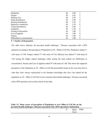 Headaches 
Fatigue 
Memory loss 
Sleep disturbances 
Hearing disturbances 
Depressive tendencies 
Visual disturbances 
Irritability 
Feeling of discomfort 
Loss of appetite 
Nausea 
Difficulties in concentration 
50 
50 
50 
50 
50 
50 
50 
50 
50 
50 
50 
50 
2.98 
2.62 
2.44 
2.40 
2.30 
2.18 
2.04 
1.28 
1.00 
1.00 
1.00 
1.00 
1 
2 
3 
4 
5 
6 
7 
8 
9 
9 
9 
9 
N = Number of Respondents       
The table above indicates the prevalent health challenges / Diseases associated with a BTS                           
operation according to the perception of Population at 50 ­ 200m to Cell Site. Headaches ranked 1​st
                                 
with mean of 2.98, Fatigue ranked 2​nd
with mean of 2.62, Memory loss ranked 3​rd
with mean of                                   
2.44 among the highly ranked challenges while among the least ranked are Difficulties in                           
concentration, Nausea and Loss of appetite ranked 9​th
with mean of 1.00. This shows the supposed                               
perception of the Population at 50 ­ 200m to Cell Site presumably based on the ways they feel or                                     
what they have always experienced or the literature knowledge they have, but indeed for the                             
population at 50 ­ 200m to Cell Site to have sited prevalent health challenges / Diseases associated                                 
with a BTS operation such as those listed on the table. 
 
 
 
 
Table 12: Mean ​scores of perception of Population at over 200m to Cell Site on the                               
prevalent health challenges / Diseases associated with a BTS operation Continuation 
 
  N  Mean 
Score 
Rank 
44 
 
 