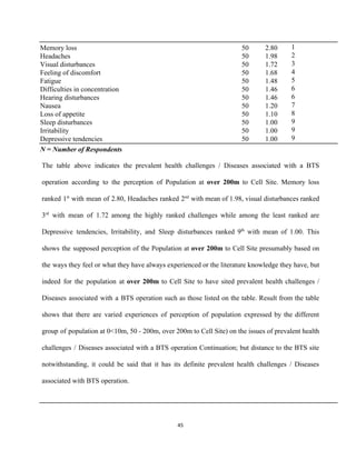 Memory loss 
Headaches 
Visual disturbances 
Feeling of discomfort 
Fatigue 
Difficulties in concentration 
Hearing disturbances 
Nausea 
Loss of appetite 
Sleep disturbances 
Irritability 
Depressive tendencies 
50 
50 
50 
50 
50 
50 
50 
50 
50 
50 
50 
50 
2.80 
1.98 
1.72 
1.68 
1.48 
1.46 
1.46 
1.20 
1.10 
1.00 
1.00 
1.00 
1 
2 
3 
4 
5 
6 
6 
7 
8 
9 
9 
9 
N = Number of Respondents       
The table above indicates the prevalent health challenges / Diseases associated with a BTS                           
operation according to the perception of Population at ​over 200m ​to Cell Site. Memory loss                             
ranked 1​st
with mean of 2.80, Headaches ranked 2​nd
with mean of 1.98, visual disturbances ranked                               
3​rd
with mean of 1.72 among the highly ranked challenges while among the least ranked are                               
Depressive tendencies, Irritability, and Sleep disturbances ranked 9​th
with mean of 1.00. This                         
shows the supposed perception of the Population at ​over 200m ​to Cell Site presumably based on                               
the ways they feel or what they have always experienced or the literature knowledge they have, but                                 
indeed for the population at ​over 200m ​to Cell Site to have sited prevalent health challenges /                                 
Diseases associated with a BTS operation such as those listed on the table. Result from the table                                 
shows that there are varied experiences of perception of population expressed by the different                           
group of population at 0<10m, 50 ­ 200m, over 200m to Cell Site) on the issues of prevalent health                                     
challenges / Diseases associated with a BTS operation Continuation; but distance to the BTS site                             
notwithstanding, it could be said that it has its definite prevalent health challenges / Diseases                             
associated with BTS operation. 
   
45 
 
 