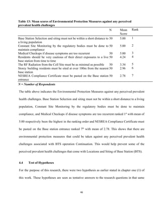 Table 13: Mean scores of Environmental Protection Measures against any perceived 
prevalent health challenges 
  N  Mean 
Score 
Rank 
Base Station Selection and siting must not be within a short distance to                         
a living population 
Constant Site Monitoring by the regulatory bodies must be done to                     
maintain compliance 
Medical Checkups if disease symptoms are too recurrent 
Residents should be very cautious of their direct exposures to a live                       
base station from time to time 
The RF Radiation from the Cell Site must be as minimal as possible 
Storey building residents must be sited at over 100m from the nearest                       
base station 
NESREA Compliance Certificate must be pasted on the Base station                   
entrance  
50 
 
50 
 
50 
50 
 
50 
50 
 
50 
5.00 
 
5.00 
 
5.00 
4.24 
 
3.34 
2.96 
 
2.78 
1 
 
2 
 
3 
4 
 
5 
6 
 
7 
N = Number of Respondents       
The table above indicates the Environmental Protection Measures against any perceived prevalent                       
health challenges. Base Station Selection and siting must not be within a short distance to a living                                 
population, Constant Site Monitoring by the regulatory bodies must be done to maintain                         
compliance, and Medical Checkups if disease symptoms are too recurrent ranked 1​st
with mean of                             
5.00 respectively been the highest in the ranking order and NESREA Compliance Certificate must                           
be pasted on the Base station entrance ranked 7​th
with mean of 2.78. This shows that there are                                   
environmental protection measures that could be taken against any perceived prevalent health                       
challenges associated with BTS operation Continuation. This would help prevent some of the                         
perceived prevalent health challenges that come with Locations and Siting of Base Station (BTS). 
 
4.4  Test of Hypotheses 
For the purpose of this research, there were two hypothesis as earlier stated in chapter one (1) of                                   
this work. These hypotheses are seen as tentative answers to the research questions in that same                               
46 
 
 