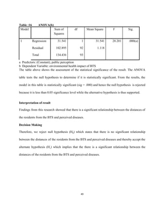  
Table :16 ANOVA(b) 
Model     Sum of 
Squares 
df  Mean Square  F  Sig. 
1  Regression  31.541  1  31.541  28.201  .000(a) 
Residual  102.895  92  1.118       
Total  134.436  93          
a  Predictors: (Constant), public perception 
b  Dependent Variable: environmental health impact of BTS 
The table above shows the assessment of the statistical significance of the result. The ANOVA                             
table tests the null hypothesis to determine if it is statistically significant. From the results, the                               
model in this table is statistically significant (sig = .000) and hence the null hypothesis is rejected                                 
because it is less than 0.05 significance level while the alternative hypothesis is thus supported. 
Interpretation of result 
Findings from this research showed that there is a significant relationship between the distances of                             
the residents from the BTS and perceived diseases.  
Decision Making 
Therefore, we reject null hypothesis (H​0​) which states that there is no significant relationship                           
between the distances of the residents from the BTS and perceived diseases and thereby accept the                               
alternate hypothesis (H​1​) which implies that the there is a significant relationship between the                           
distances of the residents from the BTS and perceived diseases.  
 
 
 
 
49 
 
 
