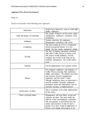 RETAINING HIGH QUALITY EMPLOYEES THROUGH GAIN SHARING 14
Applying CPS to Work Environment
Table 6.1
Factors to Consider when Planning your Approach
Importance
Need of new innovative ways to retain high
quality employees
Kind and degree of ownership
The people of interest are the owner, upper
management, employees, customers, local
community.
Ambiguity
Unclear objectives for employees;
Management centralized with owner
Complexity
The task is made up of 2 to 3 components
based on projected desires. It is very
simple, but may require managerial change.
Novelty
The idea of running operations consistent
with other Coffee Waves to reduce costs;
The process would definitely cost the
company but we feel in the long run by
retaining management, this would reduce
costs
Timeline Can be implemented over a period of time.
History
We evaluated employees and managers of
Coffee Waves assessing their motivation,
ability, and salience. We minded key issues
and contrasts between management,
employees and the owner’s vision.
Through identifying these we discovered a
need for retention of quality employees,
postulated needs and expectations and are
currently focusing on implementation
Involvement of others
This is a decision to be solely implemented
by the owner.
Vision of desired future Management will most likely accept and
welcome the ideas. The issue really lies
with the owner and budgetary constraints.
The real question is does David have the
money and resources to take on such a
project. If so, how would he implement or
foresee such change and progress in his
 
