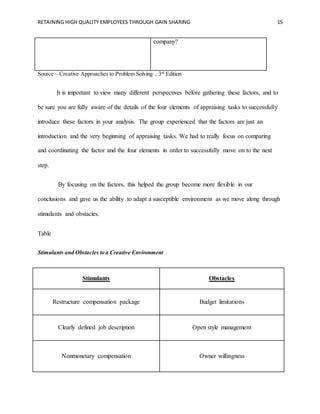 RETAINING HIGH QUALITY EMPLOYEES THROUGH GAIN SHARING 15
company?
Source – Creative Approaches to Problem Solving , 3rd
Edition
It is important to view many different perspectives before gathering these factors, and to
be sure you are fully aware of the details of the four elements of appraising tasks to successfully
introduce these factors in your analysis. The group experienced that the factors are just an
introduction and the very beginning of appraising tasks. We had to really focus on comparing
and coordinating the factor and the four elements in order to successfully move on to the next
step.
By focusing on the factors, this helped the group become more flexible in our
conclusions and gave us the ability to adapt a susceptible environment as we move along through
stimulants and obstacles.
Table
Stimulants and Obstacles to a Creative Environment
Stimulants Obstacles
Restructure compensation package Budget limitations
Clearly defined job description Open style management
Nonmonetary compensation Owner willingness
 