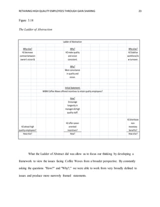 RETAINING HIGH QUALITY EMPLOYEES THROUGH GAIN SHARING 23
Why? Why else?
H2make quality
and vision
consistent.
H2Stablize
workforce/lo
w turnover.
Why?
More consistance
in quality and
vision.
Initial Statement:
WIBNI Coffee Waves offered incentives to retain quality employees?
How?
Encourage
longevity in
managers &high
quality staff.
H2offercareer
oriented
incentives?
H2distribute
non-
monetary
benefits?
How? How else?
Ladderof Abstraction
Why else?
H2decrease
contrast between
owner's vision &
How else?
H2attract high
quality employees?
Figure 3.18
The Ladder of Abstraction
What the Ladder of Abstract did was allow us to focus our thinking by developing a
framework to view the issues facing Coffee Waves from a broader perspective. By constantly
asking the questions "How?" and "Why?," we were able to work from very broadly defined to
issues and produce more narrowly framed statements.
 