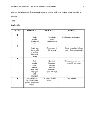 RETAINING HIGH QUALITY EMPLOYEES THROUGH GAIN SHARING 26
develop alternatives and do an evaluation matrix on how well these options would work for a
solution.
Table
Brainwriting
ROW OPTION A OPTION B OPTION C
1
Gain
sharing
(starting at
7%)
Commission
based
compensation
Performance evaluations
2
Employees
at 6 months
- straight
bonus of
$200
Percentage of
shift volume
Focus on cultural climate
rather than compensation
3
Gain
sharing
every 6
months
long term
employees
and
managers
Quarterly
bonus on
revenues
based on
longevity.
(gain sharing)
Steady, seasonal pool of
potential employees
4 Increments of
0.05% of wages
gained in quarterly
bonus.
Pay higher hourly
wage
Gain sharing
 
