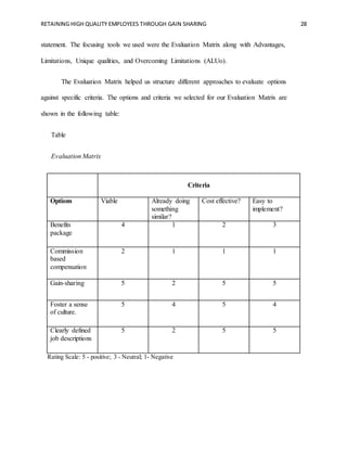 RETAINING HIGH QUALITY EMPLOYEES THROUGH GAIN SHARING 28
statement. The focusing tools we used were the Evaluation Matrix along with Advantages,
Limitations, Unique qualities, and Overcoming Limitations (ALUo).
The Evaluation Matrix helped us structure different approaches to evaluate options
against specific criteria. The options and criteria we selected for our Evaluation Matrix are
shown in the following table:
Table
Evaluation Matrix
Criteria
Options Viable Already doing
something
similar?
Cost effective? Easy to
implement?
Benefits
package
4 1 2 3
Commission
based
compensation
2 1 1 1
Gain-sharing 5 2 5 5
Foster a sense
of culture.
5 4 5 4
Clearly defined
job descriptions
5 2 5 5
Rating Scale: 5 - positive; 3 - Neutral; 1- Negative
 