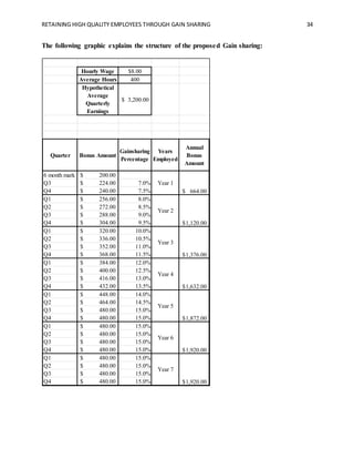 RETAINING HIGH QUALITY EMPLOYEES THROUGH GAIN SHARING 34
The following graphic explains the structure of the proposed Gain sharing:
Hourly Wage $8.00
Average Hours 400
Hypothetical
Average
Quarterly
Earnings
3,200.00$
Quarter Bonus Amount
Gainsharing
Percentage
Years
Employed
Annual
Bonus
Amount
6 month mark 200.00$
Q3 224.00$ 7.0%
Q4 240.00$ 7.5%
Q1 256.00$ 8.0%
Q2 272.00$ 8.5%
Q3 288.00$ 9.0%
Q4 304.00$ 9.5%
Q1 320.00$ 10.0%
Q2 336.00$ 10.5%
Q3 352.00$ 11.0%
Q4 368.00$ 11.5%
Q1 384.00$ 12.0%
Q2 400.00$ 12.5%
Q3 416.00$ 13.0%
Q4 432.00$ 13.5%
Q1 448.00$ 14.0%
Q2 464.00$ 14.5%
Q3 480.00$ 15.0%
Q4 480.00$ 15.0%
Q1 480.00$ 15.0%
Q2 480.00$ 15.0%
Q3 480.00$ 15.0%
Q4 480.00$ 15.0%
Q1 480.00$ 15.0%
Q2 480.00$ 15.0%
Q3 480.00$ 15.0%
Q4 480.00$ 15.0%
Year 4
Year 5
Year 6
Year 7
664.00$
1,120.00$
1,376.00$
1,632.00$
1,872.00$
1,920.00$
1,920.00$
Year 1
Year 2
Year 3
 