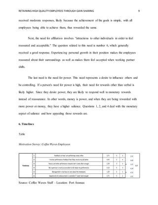 RETAINING HIGH QUALITY EMPLOYEES THROUGH GAIN SHARING 9
received moderate responses, likely because the achievement of the goals is simple, with all
employees being able to achieve them, thus rewarded the same.
Next, the need for affiliation involves "attractions to other individuals in order to feel
reassured and acceptable." The question related to this need is number 6, which generally
received a good response. Experiencing personal growth in their position makes the employees
reassured about their surroundings as well as makes them feel accepted when working partner
shifts.
The last need is the need for power. This need represents a desire to influence others and
be controlling. If a person's need for power is high, their need for rewards other than verbal is
likely higher. Since they desire power, they are likely to respond well to monetary rewards
instead of reassurance. In other words, money is power, and when they are being rewarded with
more power or money, they have a higher salience. Questions 1, 2, and 4 deal with the monetary
aspect of salience and how appealing those rewards are.
6. Timelines
Table
Motivation Survey: Coffee Waves Employees
Source: Coffee Waves Staff – Location: Port Aransas
1 Feedback on how I am performing comes often. 3.71 5 2 3.71
2 I receive performance feedback that helps me do my job better. 4.43 5 4 4.43
3 Raises and other performance rewards don't come often enough. 2.29 3 2 R 3.71
4 My supervisor is easily accessable to talk about my performance. 4.14 5 3 4.14
5 Management is too busy to care about the employees. 1.29 2 1 R 4.71
6 Opportunity for advancement is available if I work hard enough. 3.71 5 2 3.71
4.07Timeliness
 