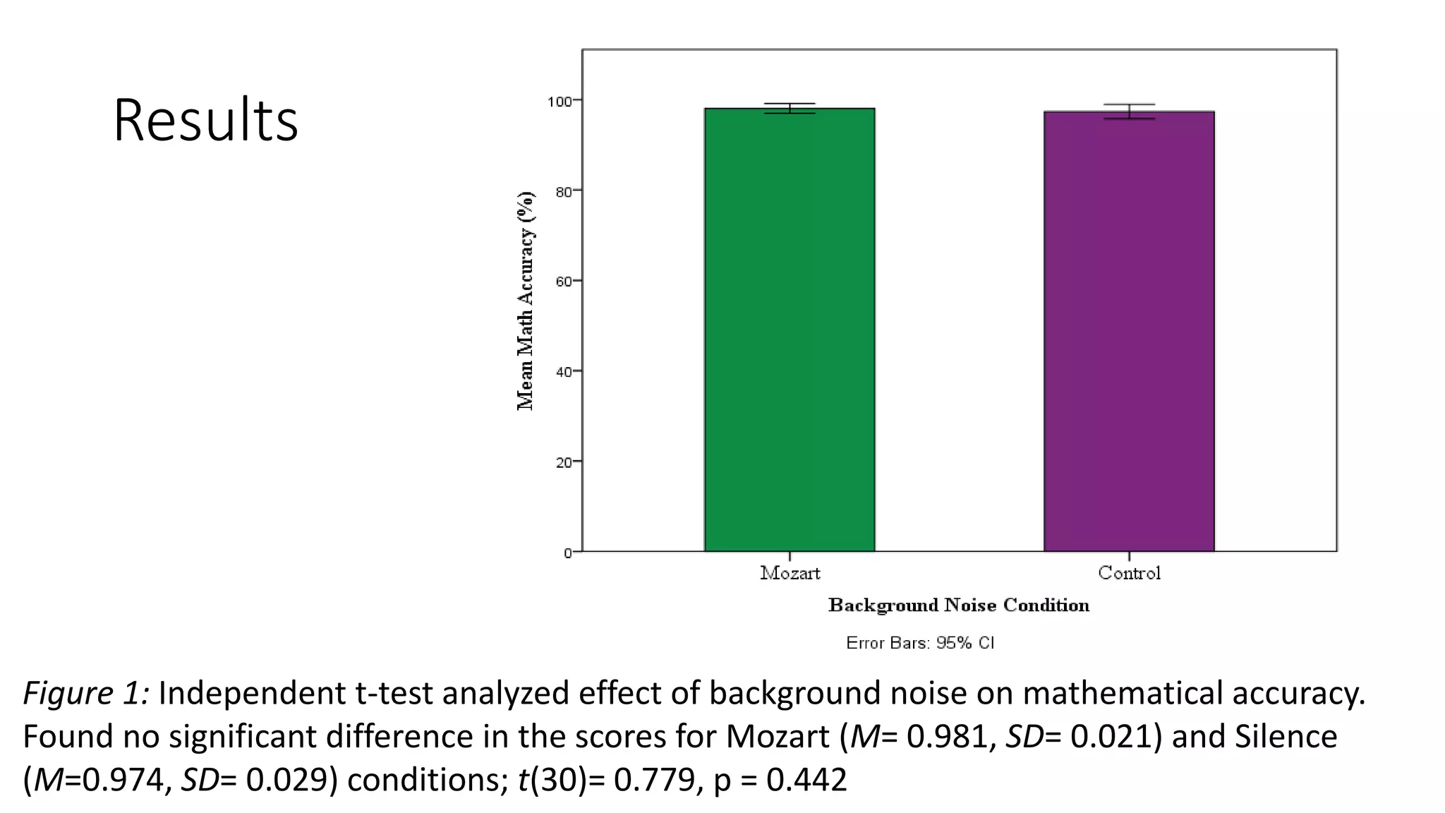 Results
Figure 1: Independent t-test analyzed effect of background noise on mathematical accuracy.
Found no significant difference in the scores for Mozart (M= 0.981, SD= 0.021) and Silence
(M=0.974, SD= 0.029) conditions; t(30)= 0.779, p = 0.442
 