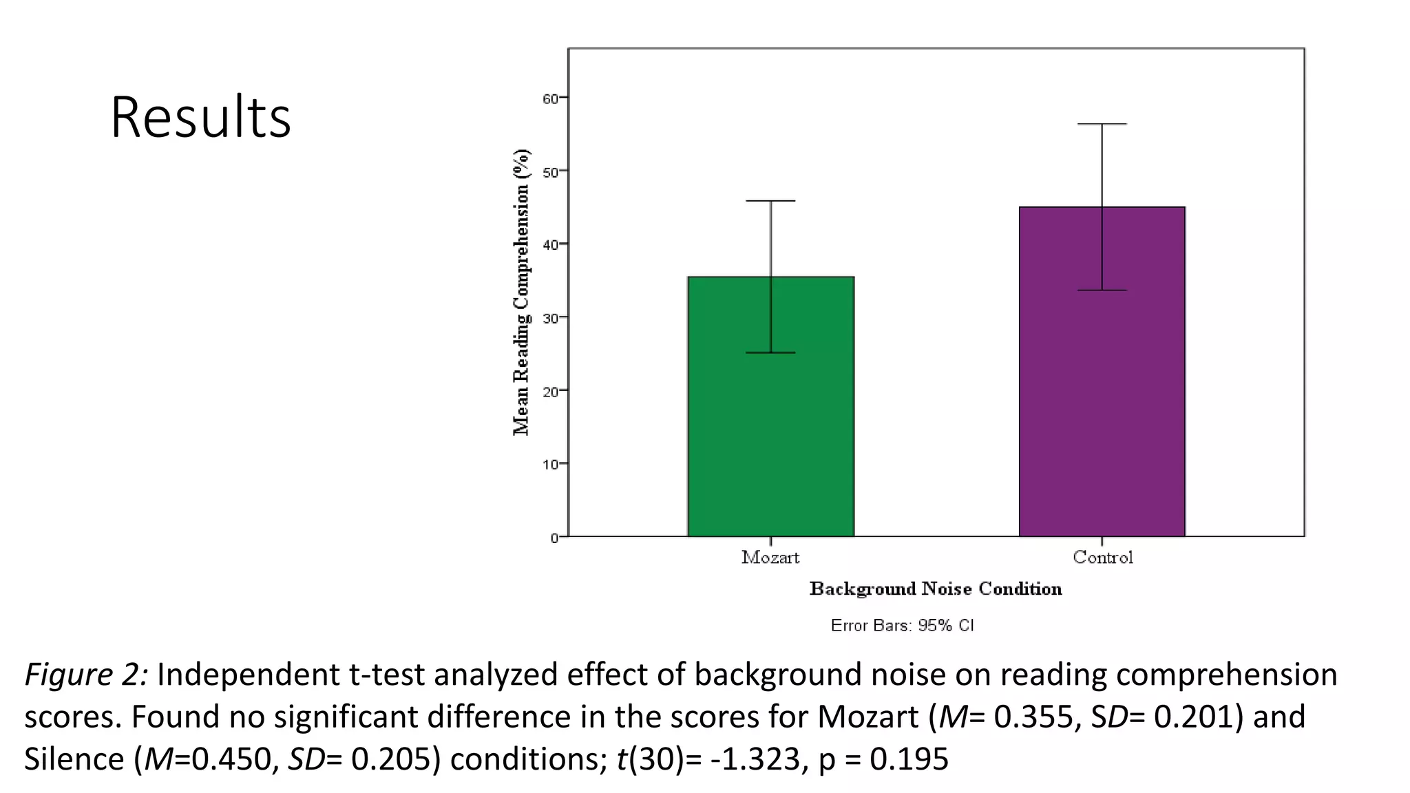 Results
Figure 2: Independent t-test analyzed effect of background noise on reading comprehension
scores. Found no significant difference in the scores for Mozart (M= 0.355, SD= 0.201) and
Silence (M=0.450, SD= 0.205) conditions; t(30)= -1.323, p = 0.195
 