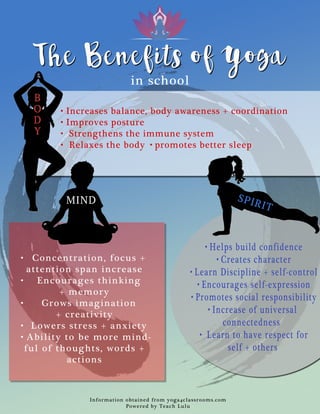 •  Increases  balance,  body  awareness  +  coordination
•  Improves  posture    
•    Strengthens  the  immune  system
•    Relaxes  the  body    •  promotes  better  sleep
   •   Concentration,  focus  +          
attention  span  increase
   •   Encourages  thinking  
+  memory
   •   Grows  imagination  
+  creativity
   •   Lowers  stress  +  anxiety
     •  Ability  to  be  more  mind-­
ful  of  thoughts,  words  +  
actions
   •  Helps  build  confidence
   •  Creates  character
   •  Learn  Discipline  +  self-­control
   •  Encourages  self-­expression
   •  Promotes  social  responsibility
   •  Increase  of  universal  
connectednessconnectedness
   •    Learn  to  have  respect  for
  self  +  others
Information  obtained  from  yoga4classrooms.com  
Powered  by  Teach  Lulu
B
O
D
Y
MIND SPIRIT
The Benefits of Yoga
in  school
 