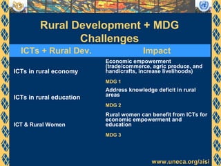 www.uneca.org/aisiwww.uneca.org/aisi
Rural Development + MDG
Challenges
ICTs + Rural Dev. Impact
ICTs in rural economy
Economic empowerment
(trade/commerce, agric produce, and
handicrafts, increase livelihoods)
MDG 1
ICTs in rural education
Address knowledge deficit in rural
areas
MDG 2
ICT & Rural Women
Rural women can benefit from ICTs for
economic empowerment and
education
MDG 3
 