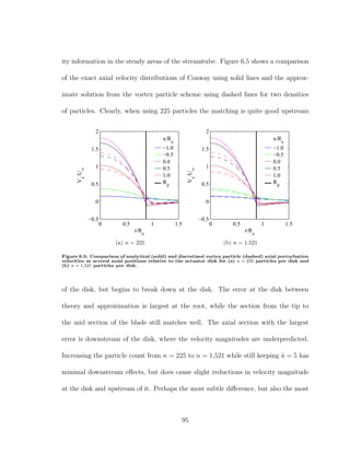 ity information in the steady areas of the streamtube. Figure 6.5 shows a comparison
of the exact axial velocity distributions of Conway using solid lines and the approx-
imate solution from the vortex particle scheme using dashed lines for two densities
of particles. Clearly, when using 225 particles the matching is quite good upstream
0 0.5 1 1.5
−0.5
0
0.5
1
1.5
2
r/Ra
Vx
/U∞
x/Ra
−1.0
−0.5
0.0
0.5
1.0
Rd
(a) n = 225
0 0.5 1 1.5
−0.5
0
0.5
1
1.5
2
r/Ra
Vx
/U∞
x/Ra
−1.0
−0.5
0.0
0.5
1.0
Rd
(b) n = 1,521
Figure 6.5: Comparison of analytical (solid) and discretized vortex particle (dashed) axial perturbation
velocities at several axial positions relative to the actuator disk for (a) n = 225 particles per disk and
(b) n = 1,521 particles per disk.
of the disk, but begins to break down at the disk. The error at the disk between
theory and approximation is largest at the root, while the section from the tip to
the mid section of the blade still matches well. The axial section with the largest
error is downstream of the disk, where the velocity magnitudes are underpredicted.
Increasing the particle count from n = 225 to n = 1,521 while still keeping ˆa = 5 has
minimal downstream eﬀects, but does cause slight reductions in velocity magnitude
at the disk and upstream of it. Perhaps the most subtle diﬀerence, but also the most
95
 