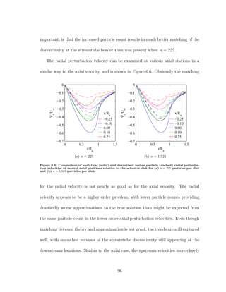 important, is that the increased particle count results in much better matching of the
discontinuity at the streamtube border than was present when n = 225.
The radial perturbation velocity can be examined at various axial stations in a
similar way to the axial velocity, and is shown in Figure 6.6. Obviously the matching
0 0.5 1 1.5
−0.7
−0.6
−0.5
−0.4
−0.3
−0.2
−0.1
0
r/Ra
Vr
/U∞
x/Ra
−0.25
−0.10
0.00
0.10
0.25
(a) n = 225
0 0.5 1 1.5
−0.7
−0.6
−0.5
−0.4
−0.3
−0.2
−0.1
0
r/Ra
Vr
/U∞
x/Ra
−0.25
−0.10
0.00
0.10
0.25
(b) n = 1,521
Figure 6.6: Comparison of analytical (solid) and discretized vortex particle (dashed) radial perturba-
tion velocities at several axial positions relative to the actuator disk for (a) n = 225 particles per disk
and (b) n = 1,521 particles per disk.
for the radial velocity is not nearly as good as for the axial velocity. The radial
velocity appears to be a higher order problem, with lower particle counts providing
drastically worse approximations to the true solution than might be expected from
the same particle count in the lower order axial perturbation velocities. Even though
matching between theory and approximation is not great, the trends are still captured
well, with smoothed versions of the streamtube discontinuity still appearing at the
downstream locations. Similar to the axial case, the upstream velocities more closely
96
 
