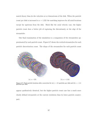 match theory than do the velocities at or downstream of the disk. When the particle
count per disk is increased to n = 1,521 the matching improves for all axial locations
except far upstream from the disk. Much like the axial velocity case, the higher
particle count does a better job of capturing the discontinuity at the edge of the
streamtube.
One ﬁnal examination of the simulation is a comparison of the streamtubes ap-
proximated by each particle count. Figure 6.7 shows the evolved streamtubes for each
particle discretization count. The shape of the streamtubes for each particle count
(a) n = 225 (b) n = 1,521
Figure 6.7: Final particle locations after convection for (a) n = 225 particles per disk and (b) n = 1,521
particles per disk.
appear qualitatively identical, but the higher particle count case has a much more
clearly deﬁned streamtube at the current resolution than its lower particle counter-
part.
97
 