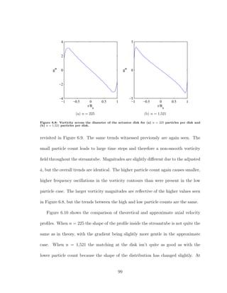 −1 −0.5 0 0.5 1
−4
−2
0
2
4
r/Ra
ωφ
(a) n = 225
−1 −0.5 0 0.5 1
−5
0
5
r/Ra
ωφ
(b) n = 1,521
Figure 6.8: Vorticity across the diameter of the actuator disk for (a) n = 225 particles per disk and
(b) n = 1,521 particles per disk.
revisited in Figure 6.9. The same trends witnessed previously are again seen. The
small particle count leads to large time steps and therefore a non-smooth vorticity
ﬁeld throughout the streamtube. Magnitudes are slightly diﬀerent due to the adjusted
ˆa, but the overall trends are identical. The higher particle count again causes smaller,
higher frequency oscillations in the vorticity contours than were present in the low
particle case. The larger vorticity magnitudes are reﬂective of the higher values seen
in Figure 6.8, but the trends between the high and low particle counts are the same.
Figure 6.10 shows the comparison of theoretical and approximate axial velocity
proﬁles. When n = 225 the shape of the proﬁle inside the streamtube is not quite the
same as in theory, with the gradient being slightly more gentle in the approximate
case. When n = 1,521 the matching at the disk isn’t quite as good as with the
lower particle count because the shape of the distribution has changed slightly. At
99
 