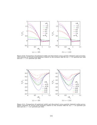 0 0.5 1 1.5
−0.5
0
0.5
1
1.5
2
r/Ra
Vx
/U∞
x/Ra
−1.0
−0.5
0.0
0.5
1.0
Rd
(a) n = 225
0 0.5 1 1.5
−0.5
0
0.5
1
1.5
2
r/Ra
Vx
/U∞
x/Ra
−1.0
−0.5
0.0
0.5
1.0
Rd
(b) n = 1,521
Figure 6.10: Comparison of analytical (solid) and discretized vortex particle (dashed) axial perturba-
tion velocities at several axial positions relative to the actuator disk for (a) n = 225 particles per disk
and (b) n = 1,521 particles per disk.
0 0.5 1 1.5
−0.7
−0.6
−0.5
−0.4
−0.3
−0.2
−0.1
0
r/Ra
Vr
/U∞
x/Ra
−0.25
−0.10
0.00
0.10
0.25
(a) n = 225
0 0.5 1 1.5
−0.7
−0.6
−0.5
−0.4
−0.3
−0.2
−0.1
0
r/Ra
Vr
/U∞
x/Ra
−0.25
−0.10
0.00
0.10
0.25
(b) n = 1,521
Figure 6.11: Comparison of analytical (solid) and discretized vortex particle (dashed) radial pertur-
bation velocities at several axial positions relative to the actuator disk for (a) n = 225 particles per
disk and (b) n = 1,521 particles per disk.
101
 